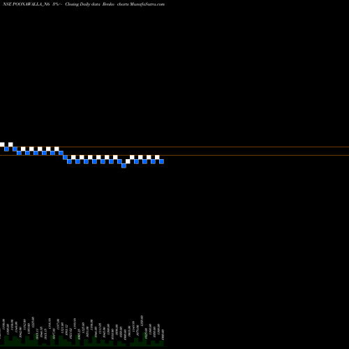 Free Renko charts Sec Red Ncd 10.27% Sr. Vi POONAWALLA_N6 share NSE Stock Exchange 
