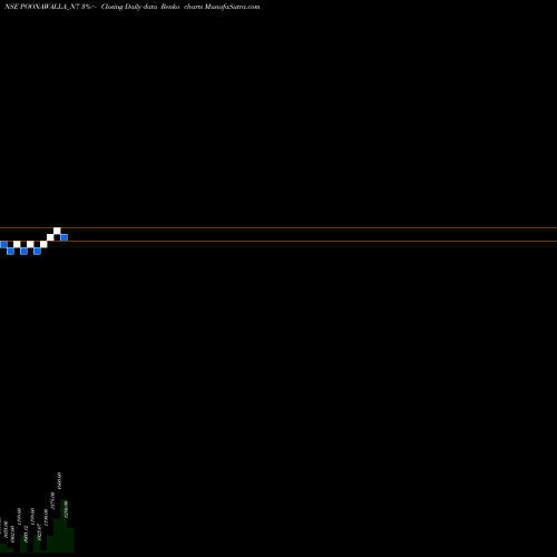 Free Renko charts Sec Red Ncd 10.75% Sr.vii POONAWALLA_N7 share NSE Stock Exchange 
