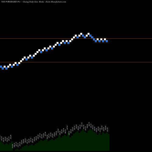 Free Renko charts Power Grid Corporation Of India Limited POWERGRID share NSE Stock Exchange 