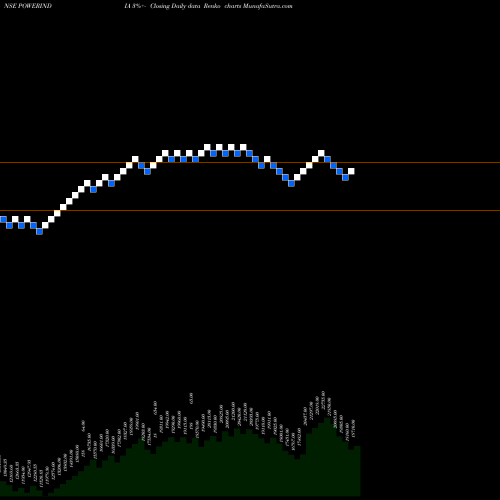 Free Renko charts Abb Power Pro N Sys Ind L POWERINDIA share NSE Stock Exchange 