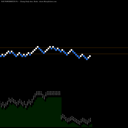 Free Renko charts POWER MECH PROJECT INR10 POWERMECH share NSE Stock Exchange 