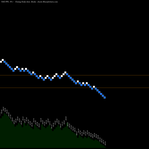 Free Renko charts Prakash Pipes Limited PPL share NSE Stock Exchange 