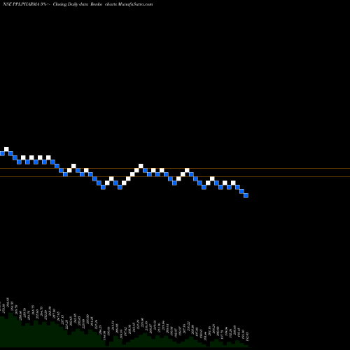 Free Renko charts Piramal Pharma Limited PPLPHARMA share NSE Stock Exchange 