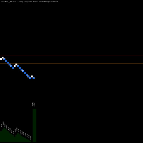 Free Renko charts Prakash Pipes Limited PPL_BE share NSE Stock Exchange 