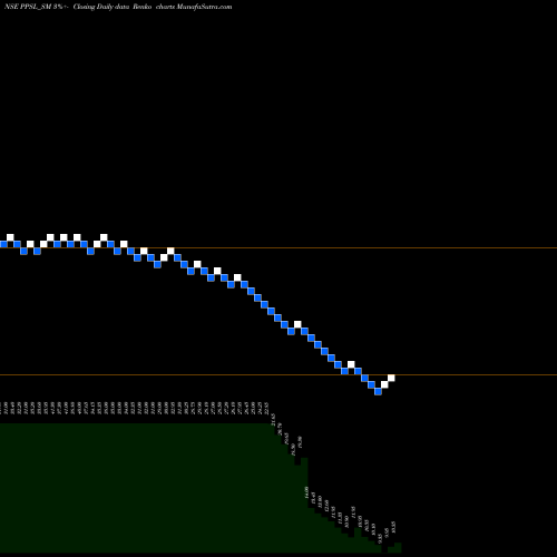 Free Renko charts Picturepost Studios Ltd PPSL_SM share NSE Stock Exchange 