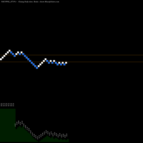 Free Renko charts Picturepost Studios Ltd PPSL_ST share NSE Stock Exchange 