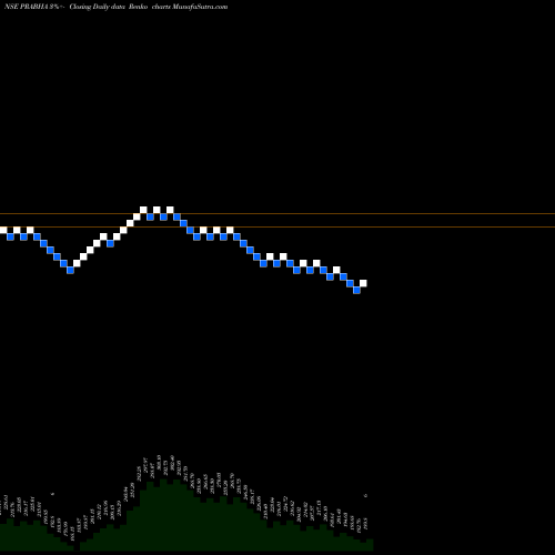 Free Renko charts Prabha Energy Limited PRABHA share NSE Stock Exchange 