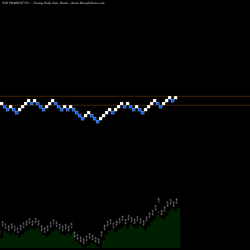 Free Renko charts PRABHAT DAIRY LTD INR10 PRABHAT share NSE Stock Exchange 