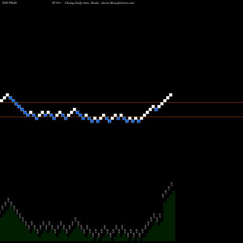 Free Renko charts Pradip Overseas Limited PRADIP share NSE Stock Exchange 