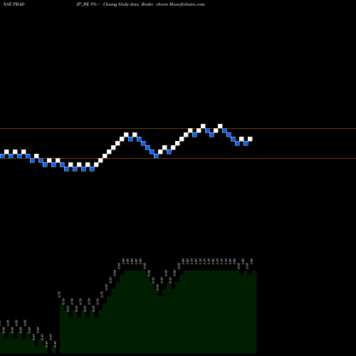 Free Renko charts Pradip Overseas Ltd PRADIP_BE share NSE Stock Exchange 