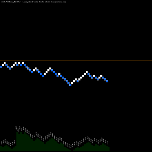Free Renko charts Prajay Eng. Syn. Ltd. PRAENG_BE share NSE Stock Exchange 
