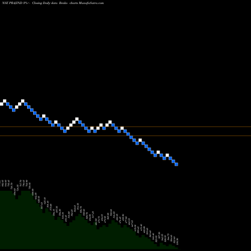 Free Renko charts Praj Industries Limited PRAJIND share NSE Stock Exchange 