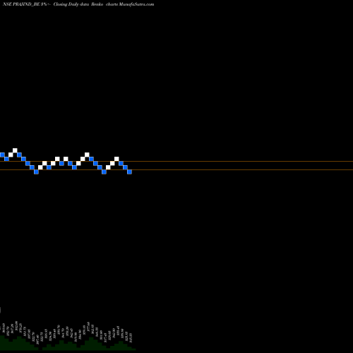 Free Renko charts Praj Indust. Ltd PRAJIND_BE share NSE Stock Exchange 