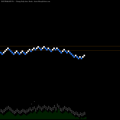 Free Renko charts Prakash Industries Limited PRAKASH share NSE Stock Exchange 
