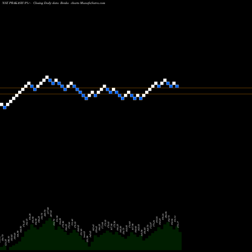 Free Renko charts Prakash Industries Limited PRAKASH share NSE Stock Exchange 