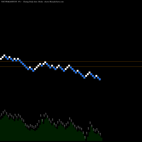 Free Renko charts Prakash Constrowell Limited PRAKASHCON share NSE Stock Exchange 