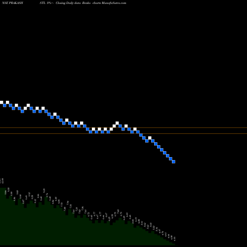 Free Renko charts Prakash Steelage Limited PRAKASHSTL share NSE Stock Exchange 