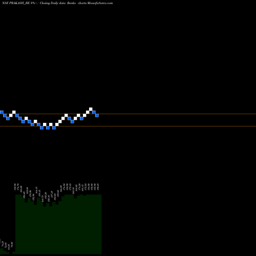 Free Renko charts Prakash Industries Ltd PRAKASH_BE share NSE Stock Exchange 
