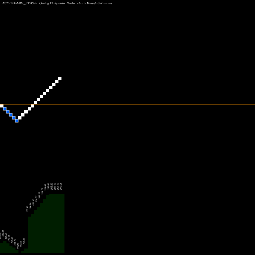 Free Renko charts Pramara Promotions Ltd PRAMARA_ST share NSE Stock Exchange 