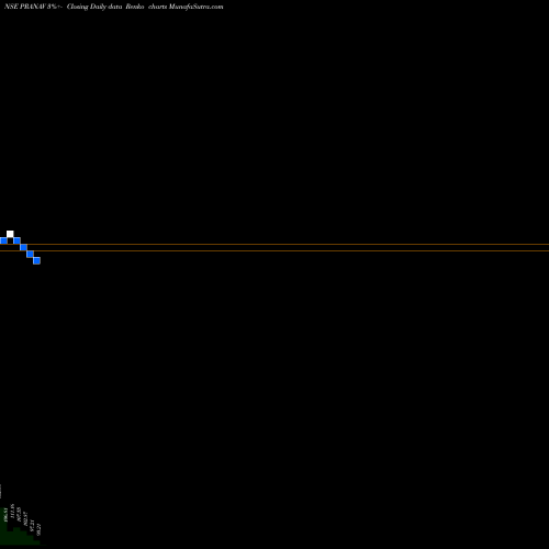 Free Renko charts Pranav Constructions Ltd PRANAV share NSE Stock Exchange 