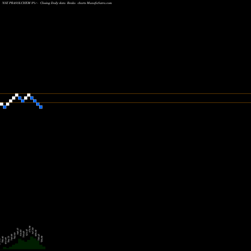 Free Renko charts Prasol Chemicals Limited PRASOLCHEM share NSE Stock Exchange 