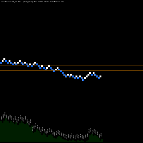 Free Renko charts Pratham Epc Projects Ltd PRATHAM_SM share NSE Stock Exchange 