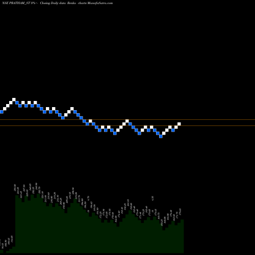 Free Renko charts Pratham Epc Projects Ltd PRATHAM_ST share NSE Stock Exchange 