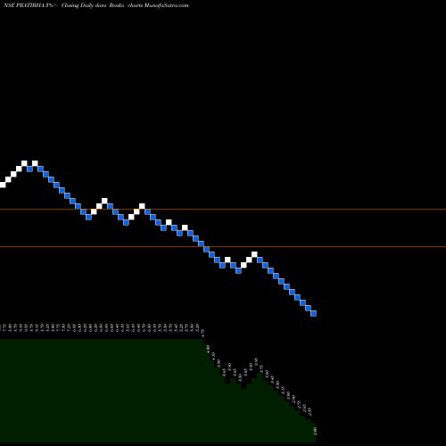 Free Renko charts Pratibha Industries Limited PRATIBHA share NSE Stock Exchange 