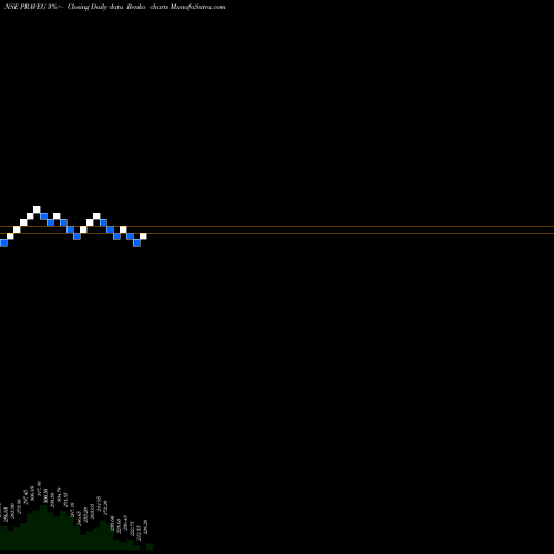 Free Renko charts Praveg Ltd. PRAVEG share NSE Stock Exchange 