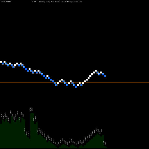 Free Renko charts Praxis Home Retail Ltd PRAXIS share NSE Stock Exchange 