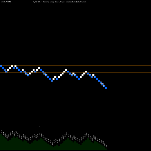Free Renko charts Praxis Home Retail Ltd PRAXIS_BE share NSE Stock Exchange 