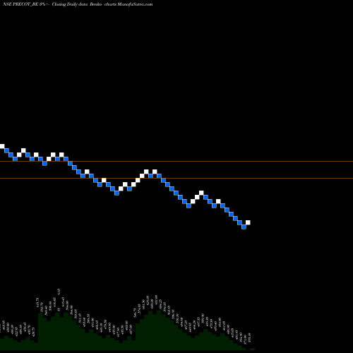 Free Renko charts Precot Meridian Limited PRECOT_BE share NSE Stock Exchange 