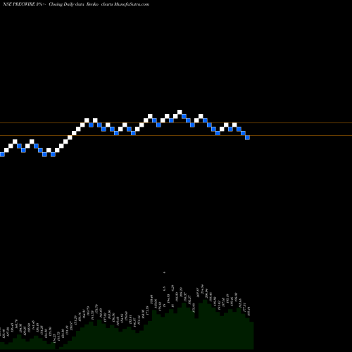 Free Renko charts Precision Wires India Limited PRECWIRE share NSE Stock Exchange 