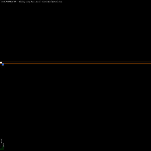 Free Renko charts Premco Global Ltd. PREMCO share NSE Stock Exchange 