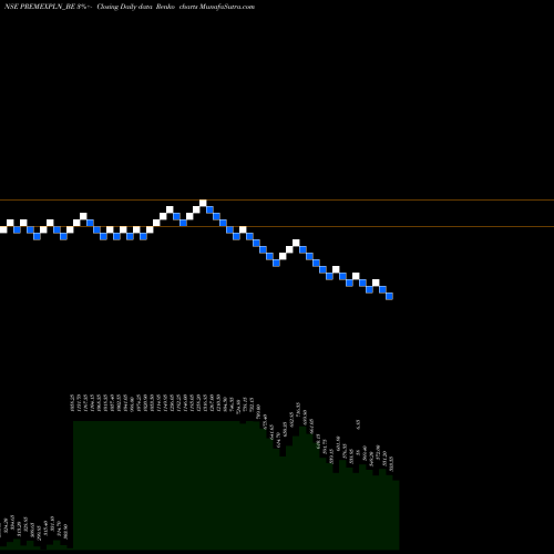 Free Renko charts Premier Explosives Ltd PREMEXPLN_BE share NSE Stock Exchange 