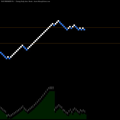 Free Renko charts Premier Limited PREMIER share NSE Stock Exchange 