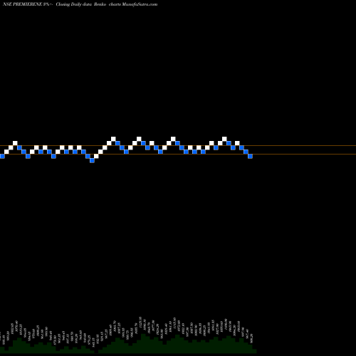 Free Renko charts Premier Energies Limited PREMIERENE share NSE Stock Exchange 