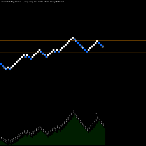 Free Renko charts Premier Limited PREMIER_BE share NSE Stock Exchange 