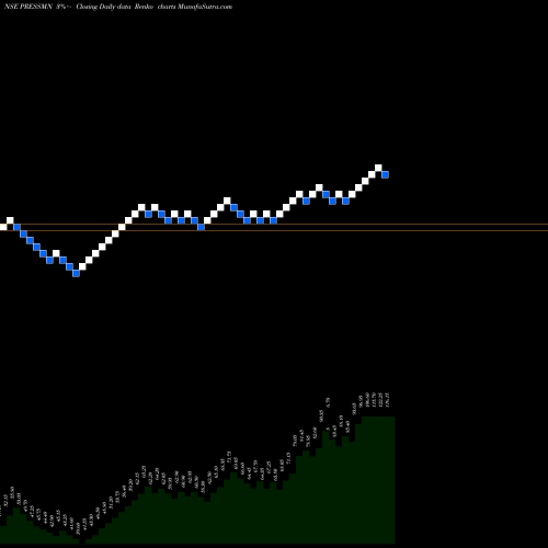 Free Renko charts Pressman Advertising Limited PRESSMN share NSE Stock Exchange 