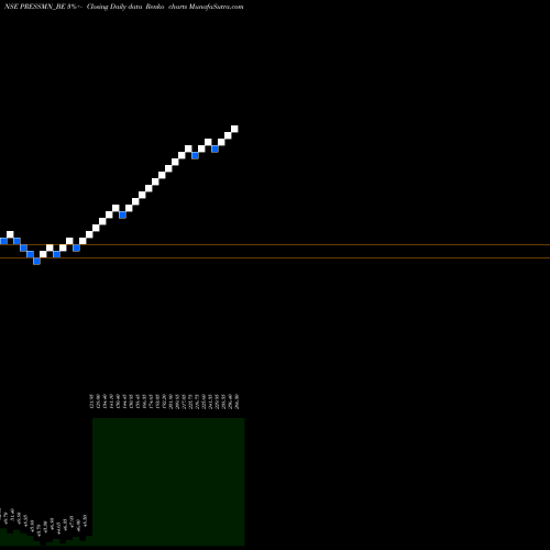 Free Renko charts Pressman Advertising Ltd PRESSMN_BE share NSE Stock Exchange 