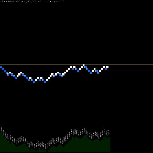 Free Renko charts Prestige Estates Projects Limited PRESTIGE share NSE Stock Exchange 