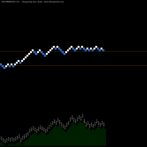 Free Renko charts Prime Securities Limited PRIMESECU share NSE Stock Exchange 