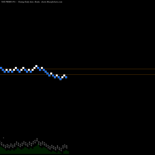 Free Renko charts Primo Chemicals Limited PRIMO share NSE Stock Exchange 