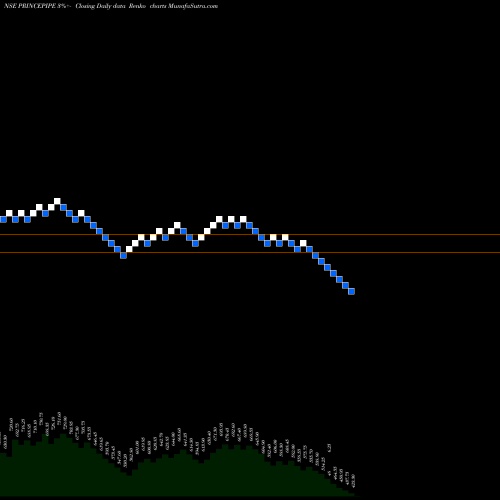 Free Renko charts Prince Pipes Fittings Ltd PRINCEPIPE share NSE Stock Exchange 