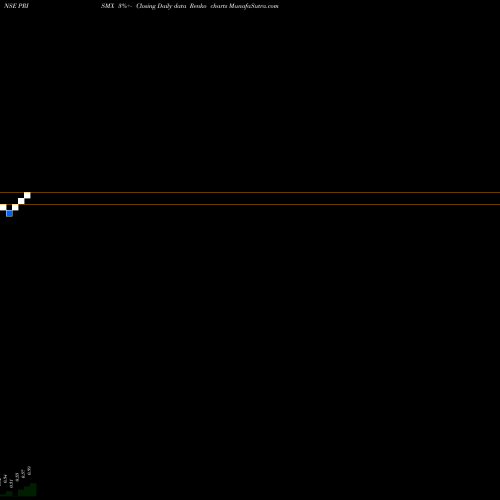 Free Renko charts Prismx Global Ventures L PRISMX share NSE Stock Exchange 