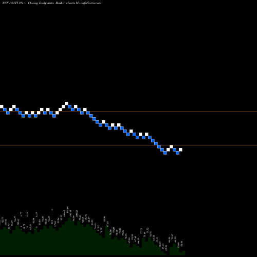 Free Renko charts Priti International Ltd PRITI share NSE Stock Exchange 