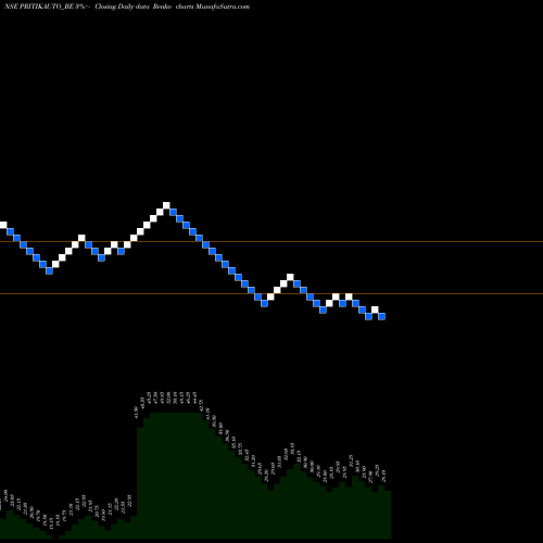 Free Renko charts Pritika Auto Indus Ltd PRITIKAUTO_BE share NSE Stock Exchange 