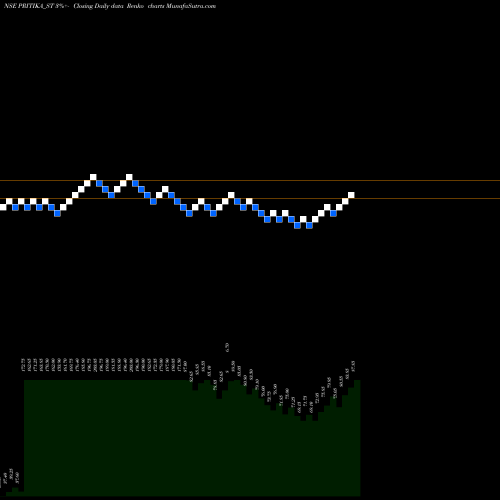 Free Renko charts Pritika Eng Compo Ltd PRITIKA_ST share NSE Stock Exchange 