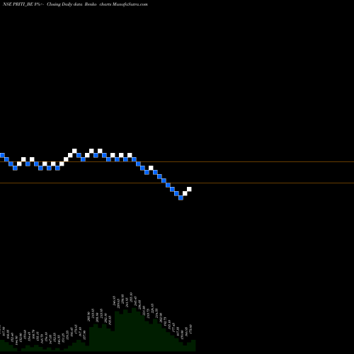 Free Renko charts Priti International Ltd PRITI_BE share NSE Stock Exchange 