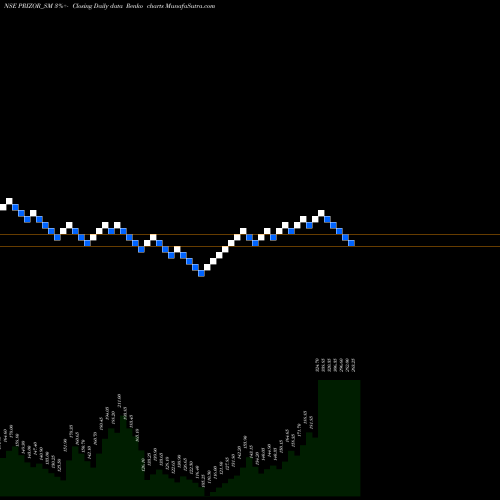 Free Renko charts Prizor Viztech Limited PRIZOR_SM share NSE Stock Exchange 